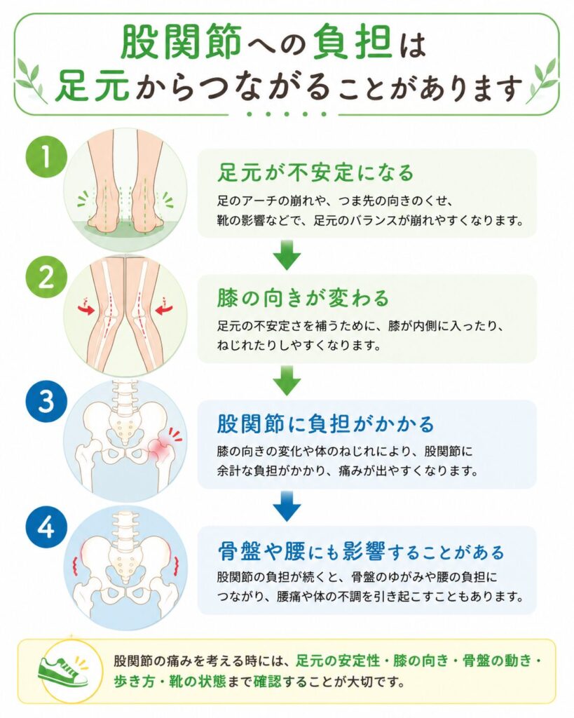 足元の不安定さが膝の向きや股関節への負担につながることを示した図解