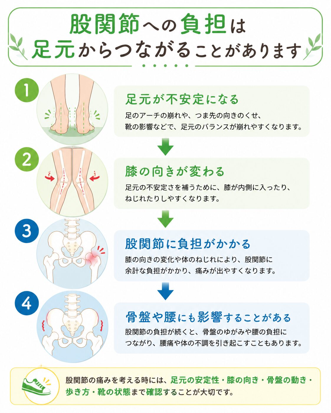 足・膝・股関節・骨盤の負担のつながりを示した図