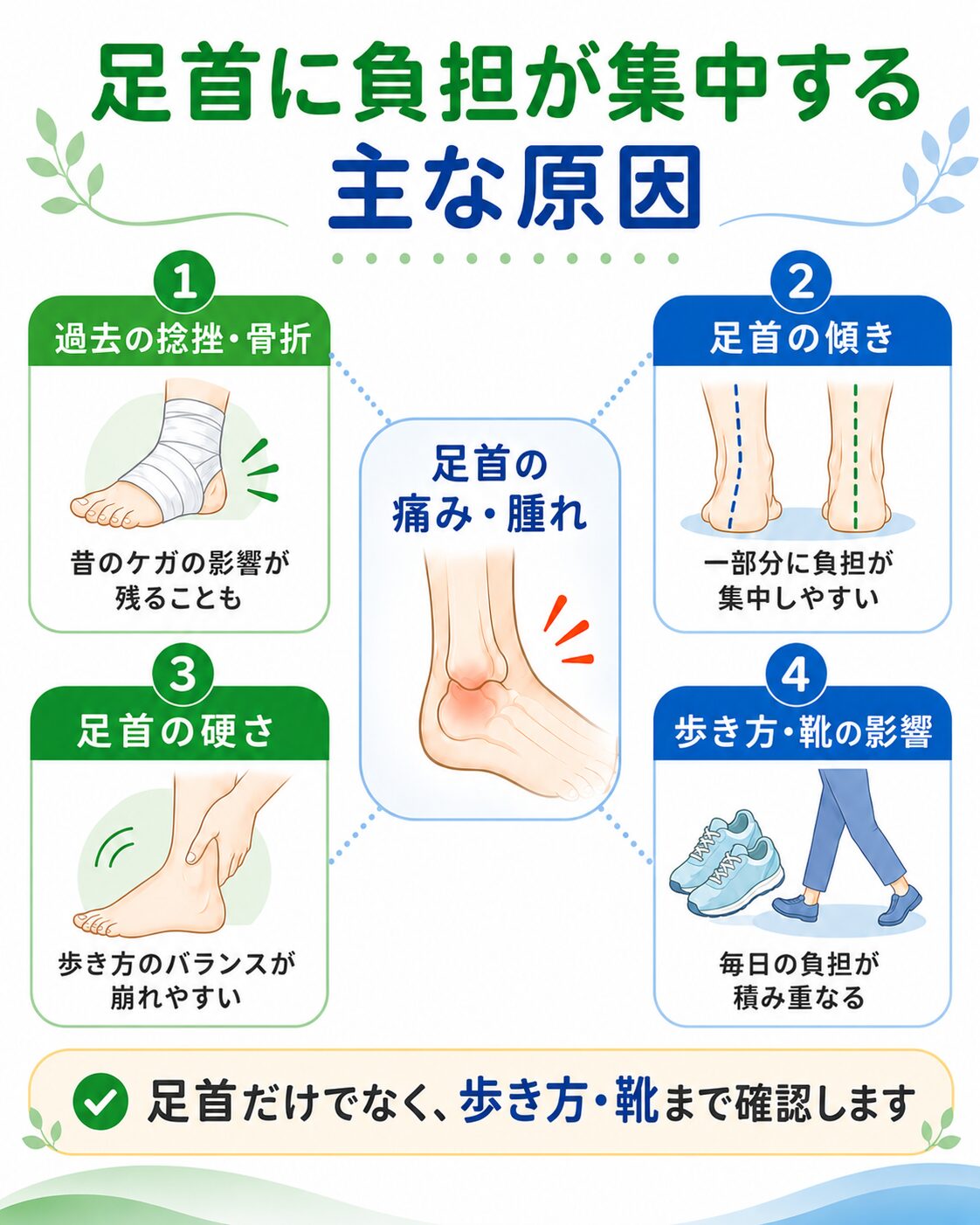 変形性足関節症で足首に負担が集中する原因を示した図解