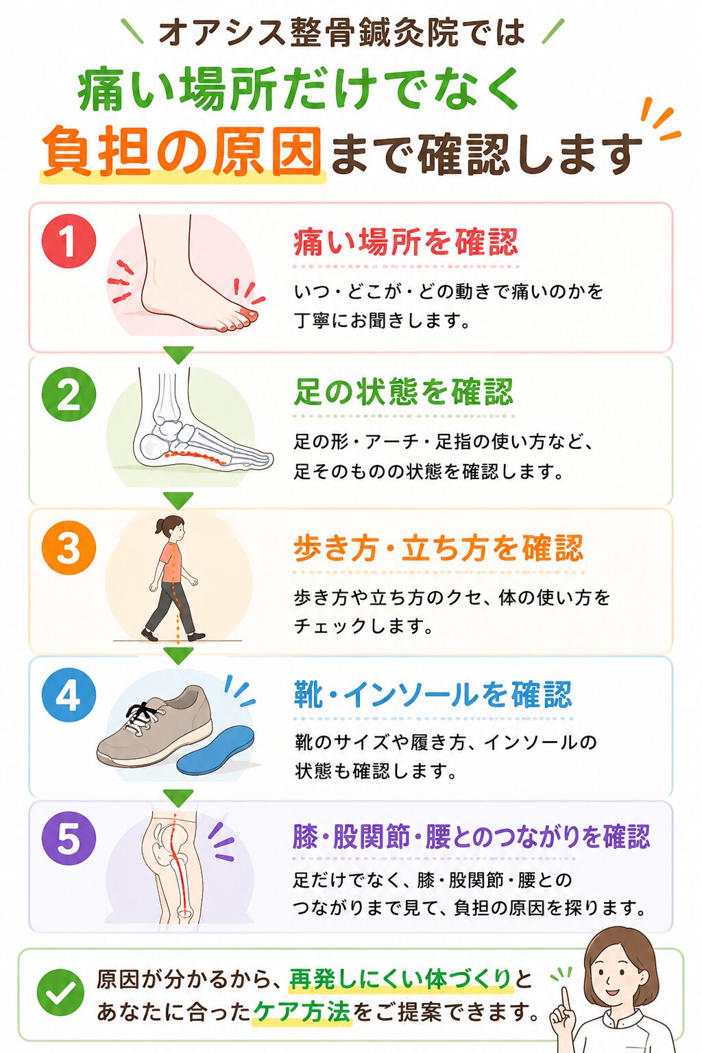 オアシス整骨鍼灸院で痛い場所だけでなく足の状態・歩き方・靴やインソール・膝股関節腰とのつながりまで確認する流れ