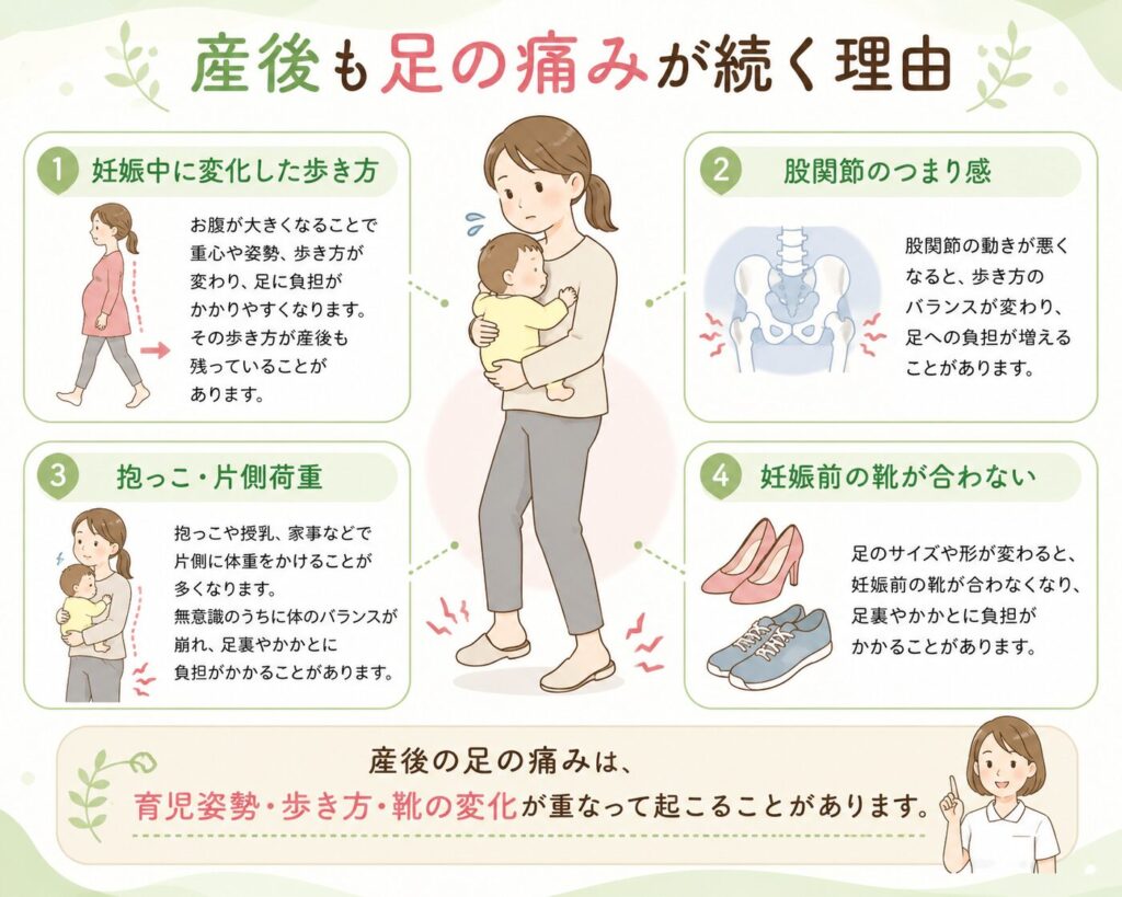 産後も足裏やかかとの痛みが続く理由を、歩き方・股関節のつまり感・抱っこ姿勢・靴の変化から示した図解
