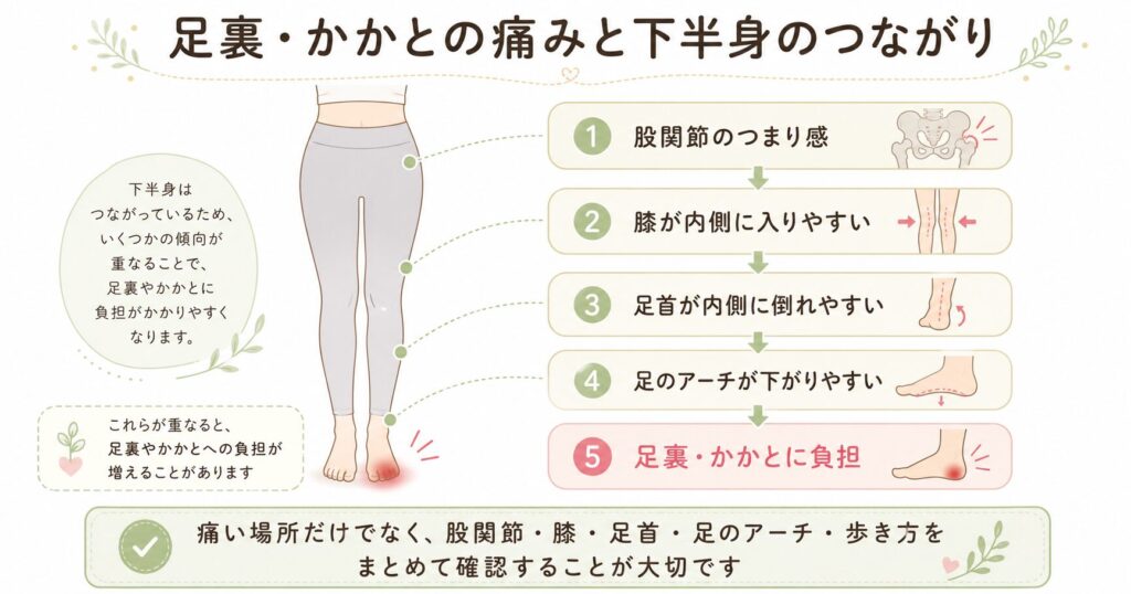 股関節のつまり感、膝の内側への動き、足首の倒れ込み、足のアーチ低下が足裏やかかとの負担につながる流れを示した図解