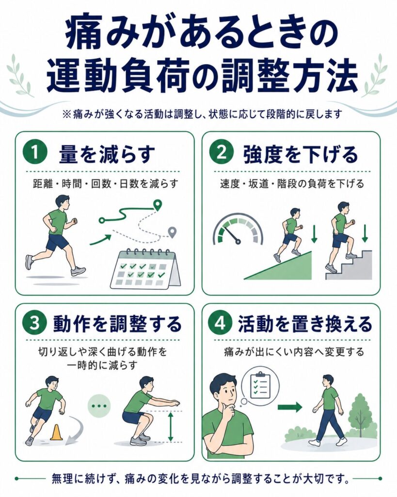 膝の内側に痛みがあるときに、運動量・強度・動作・活動内容を調整する方法を示した図