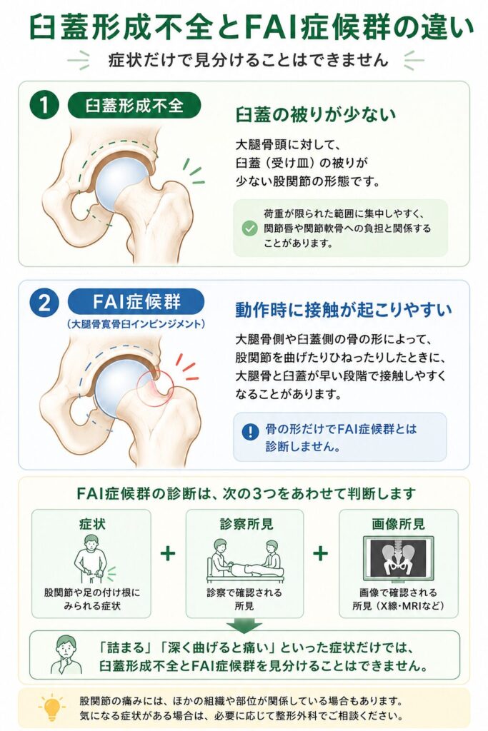 臼蓋形成不全とFAI症候群の違いと、症状・診察所見・画像所見をあわせて判断することを示した図