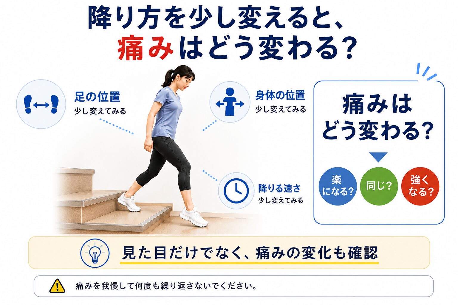 階段の降り方を少し変えたときに膝の痛みがどう変化するかを確認するイメージ